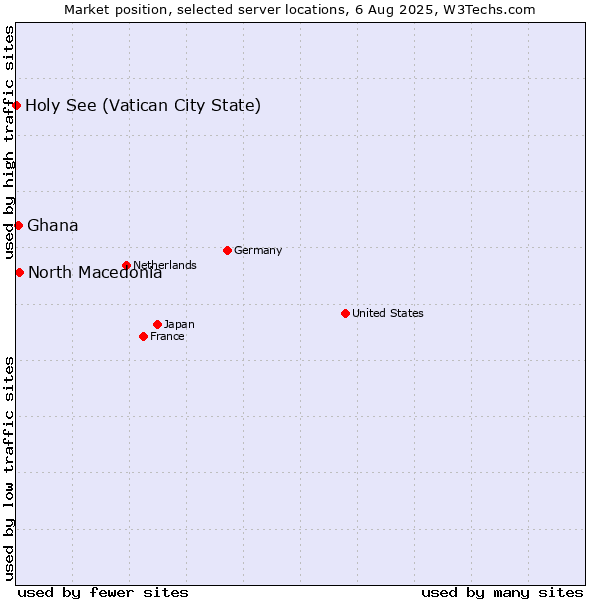 Market position of North Macedonia vs. Ghana vs. Holy See (Vatican City State)