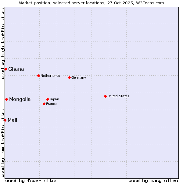 Market position of Mongolia vs. Ghana vs. Mali