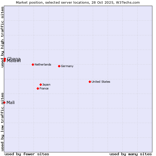 Market position of Ghana vs. Malawi vs. Mali