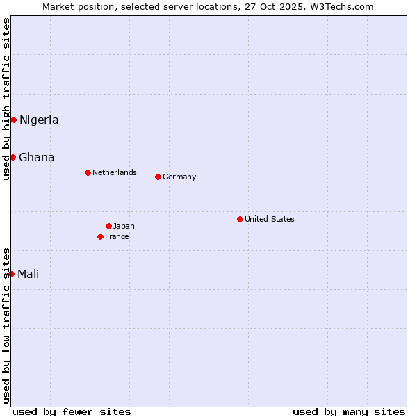 Market position of Nigeria vs. Ghana vs. Mali