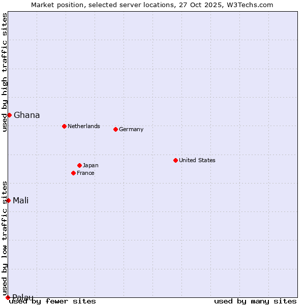 Market position of Ghana vs. Mali vs. Palau