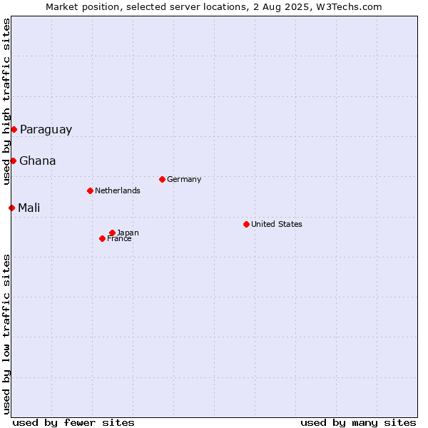 Market position of Paraguay vs. Ghana vs. Mali