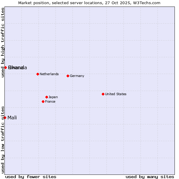 Market position of Rwanda vs. Ghana vs. Mali