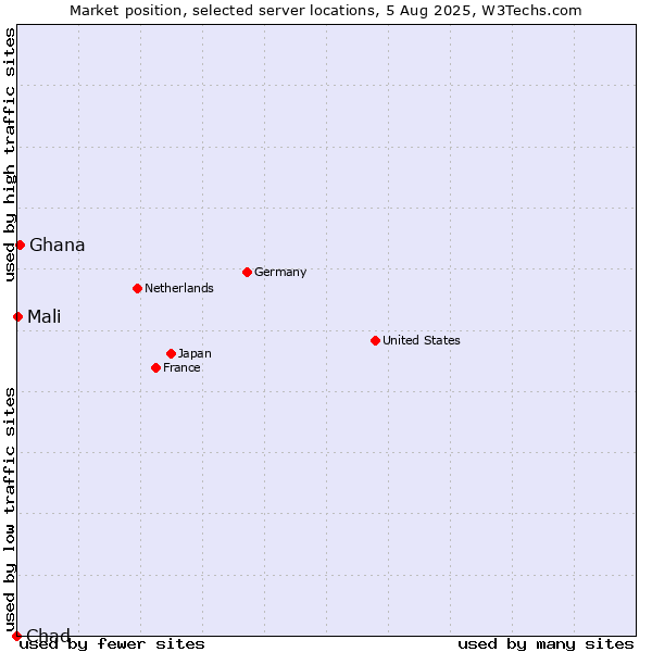 Market position of Ghana vs. Mali vs. Chad