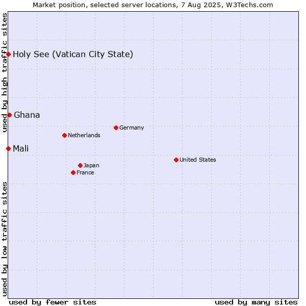 Market position of Ghana vs. Holy See (Vatican City State) vs. Mali
