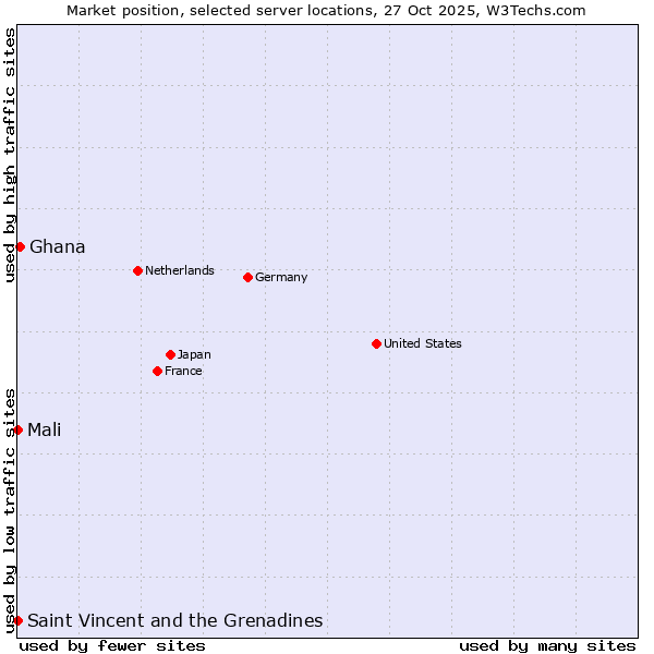 Market position of Ghana vs. Mali vs. Saint Vincent and the Grenadines