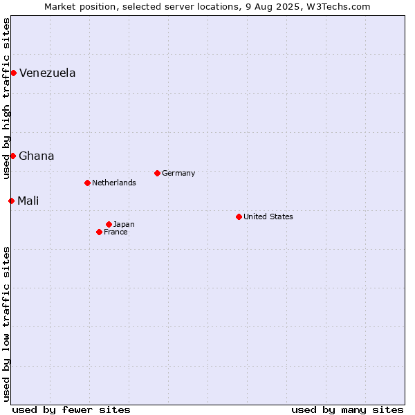 Market position of Venezuela vs. Ghana vs. Mali