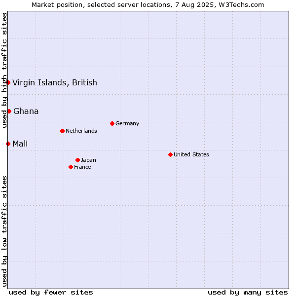Market position of Ghana vs. Mali vs. Virgin Islands, British