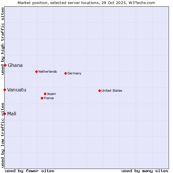 Market position of Ghana vs. Mali vs. Vanuatu
