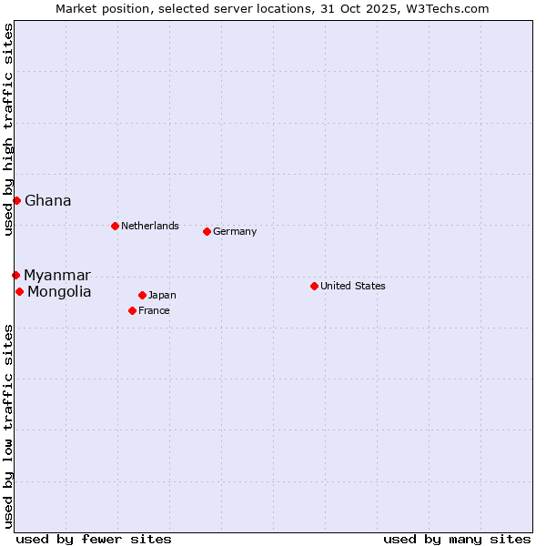Market position of Mongolia vs. Ghana vs. Myanmar