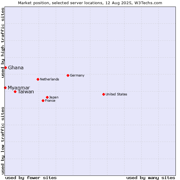 Market position of Taiwan vs. Ghana vs. Myanmar