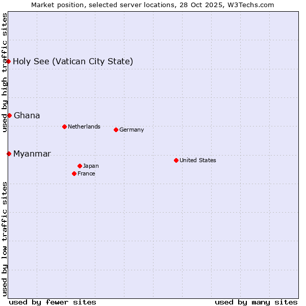 Market position of Ghana vs. Myanmar vs. Holy See (Vatican City State)