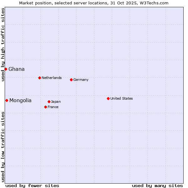 Market position of Mongolia vs. Ghana