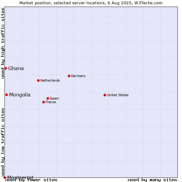 Market position of Mongolia vs. Ghana vs. Montserrat