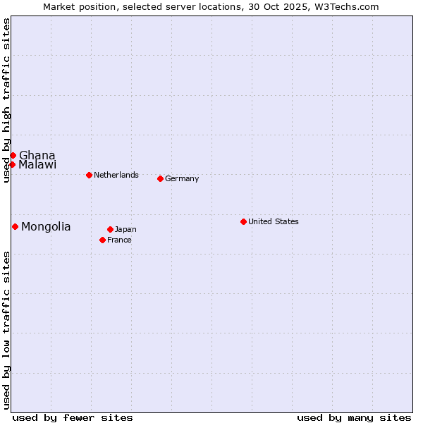 Market position of Mongolia vs. Ghana vs. Malawi