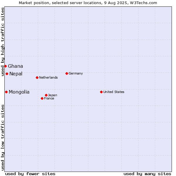 Market position of Nepal vs. Mongolia vs. Ghana