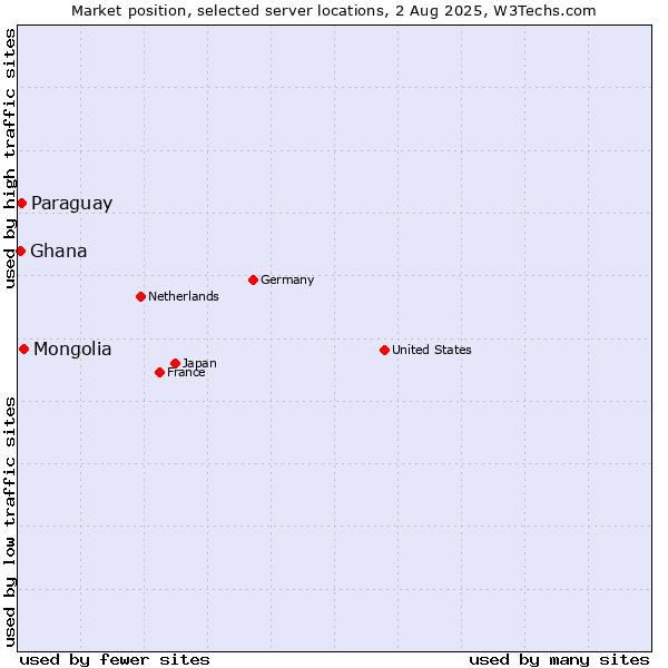 Market position of Mongolia vs. Paraguay vs. Ghana