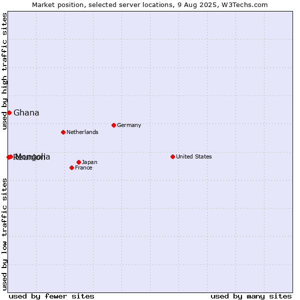 Market position of Mongolia vs. Ghana vs. Reunion