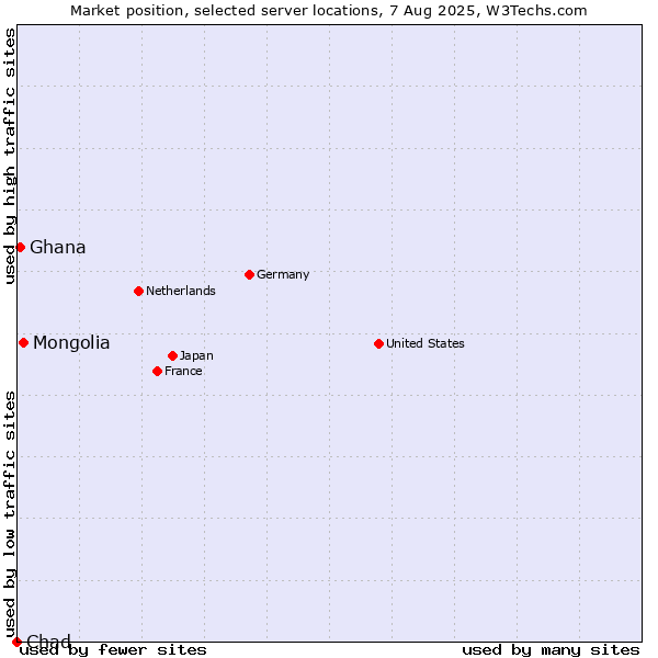 Market position of Mongolia vs. Ghana vs. Chad