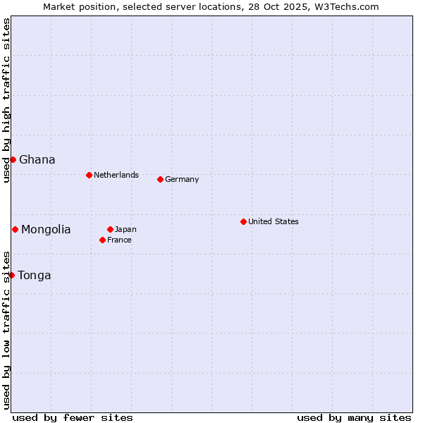 Market position of Mongolia vs. Ghana vs. Tonga
