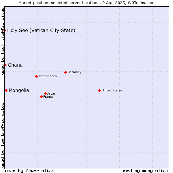 Market position of Mongolia vs. Ghana vs. Holy See (Vatican City State)
