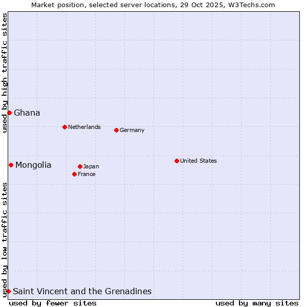 Market position of Mongolia vs. Ghana vs. Saint Vincent and the Grenadines