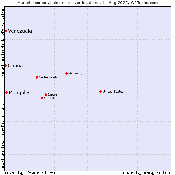 Market position of Mongolia vs. Venezuela vs. Ghana