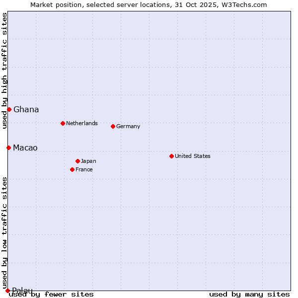 Market position of Ghana vs. Macao vs. Palau