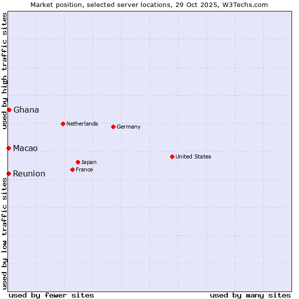 Market position of Ghana vs. Reunion vs. Macao