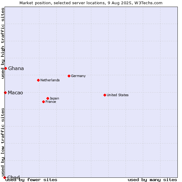 Market position of Ghana vs. Macao vs. Chad