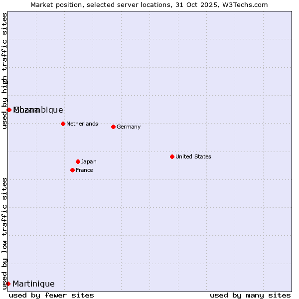 Market position of Ghana vs. Mozambique vs. Martinique