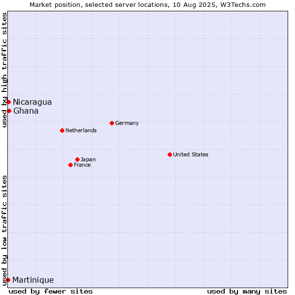 Market position of Ghana vs. Nicaragua vs. Martinique