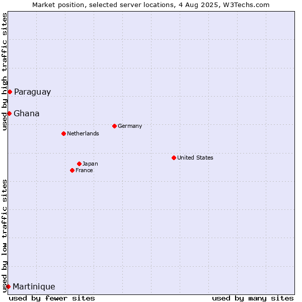 Market position of Paraguay vs. Ghana vs. Martinique