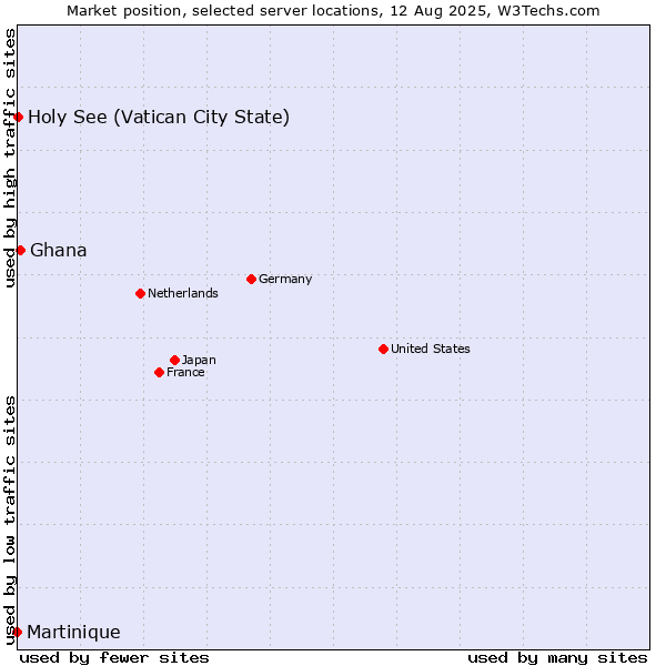 Market position of Ghana vs. Holy See (Vatican City State) vs. Martinique