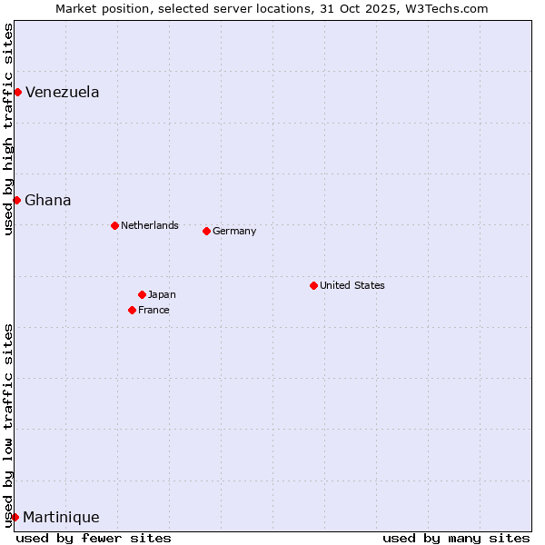 Market position of Venezuela vs. Ghana vs. Martinique