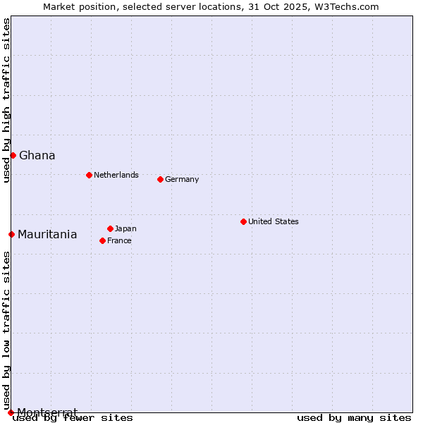 Market position of Ghana vs. Mauritania vs. Montserrat