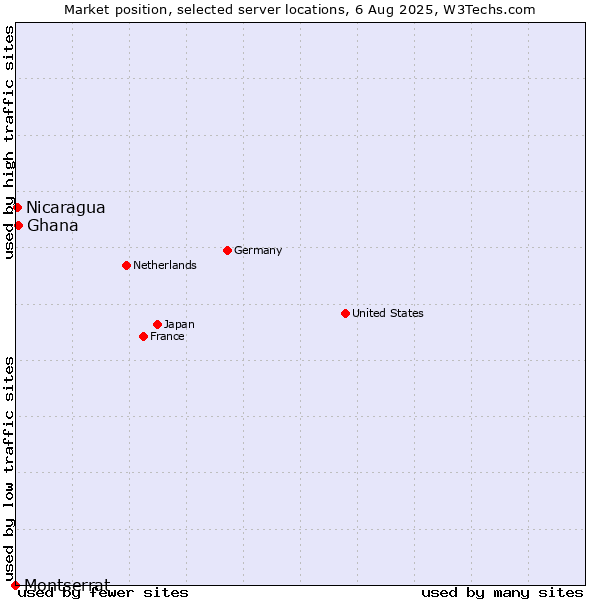 Market position of Ghana vs. Nicaragua vs. Montserrat