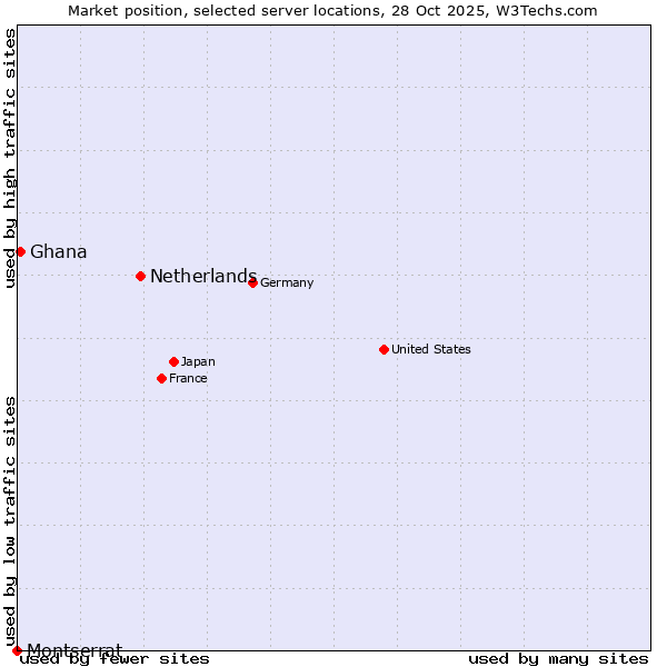 Market position of Netherlands and territories vs. Ghana vs. Montserrat