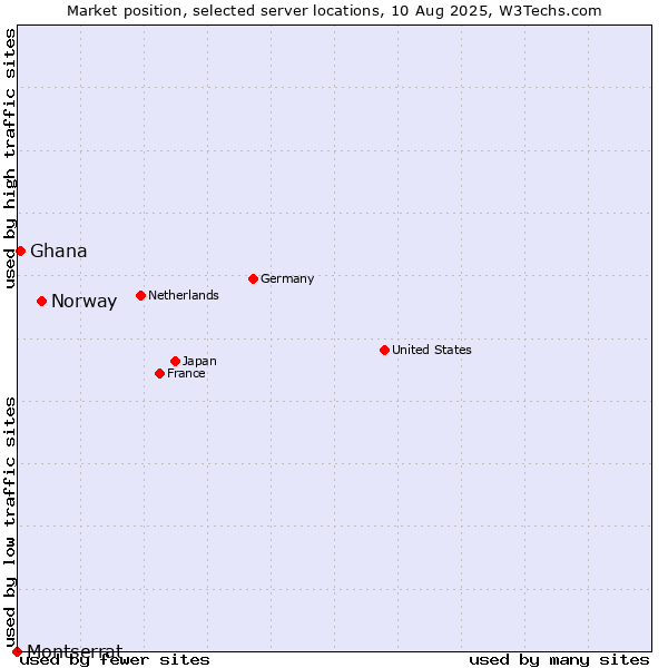 Market position of Norway vs. Ghana vs. Montserrat