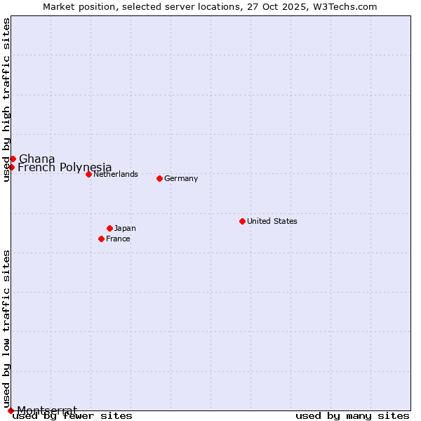 Market position of Ghana vs. French Polynesia vs. Montserrat