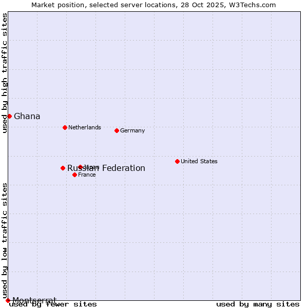 Market position of Russian Federation vs. Ghana vs. Montserrat