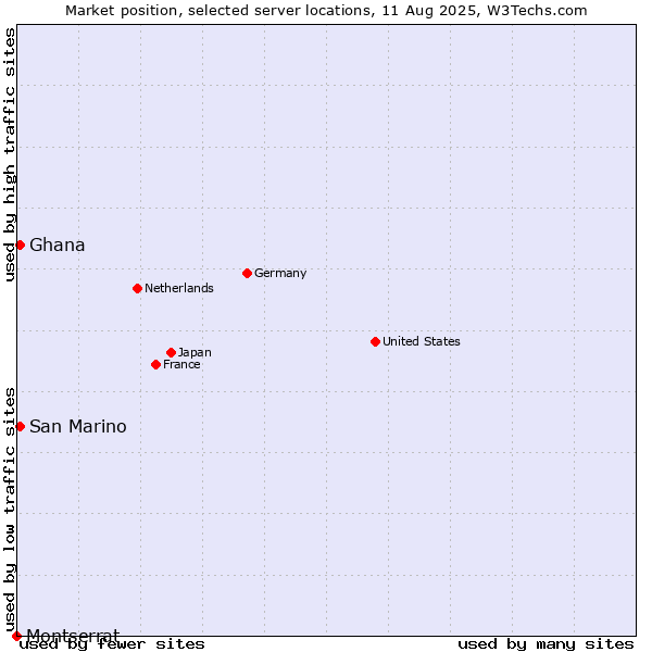 Market position of San Marino vs. Ghana vs. Montserrat