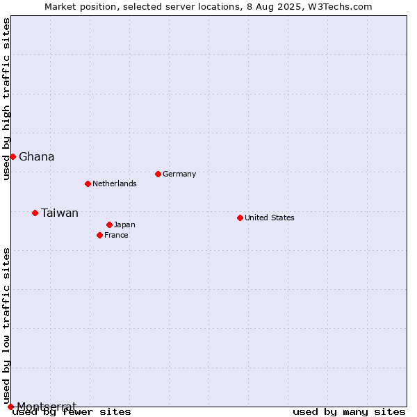 Market position of Taiwan vs. Ghana vs. Montserrat