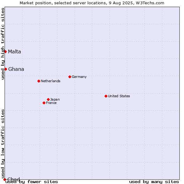 Market position of Ghana vs. Malta vs. Chad