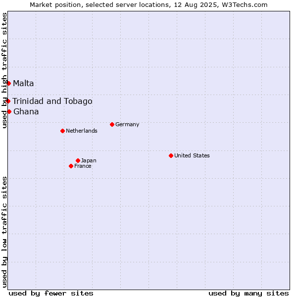 Market position of Ghana vs. Malta vs. Trinidad and Tobago