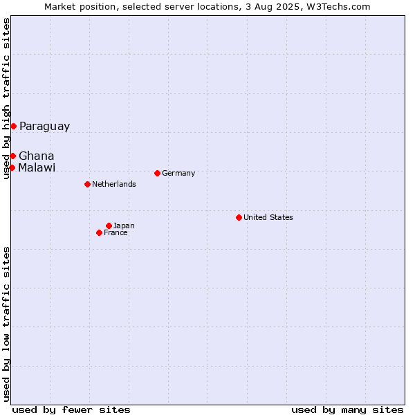 Market position of Paraguay vs. Ghana vs. Malawi