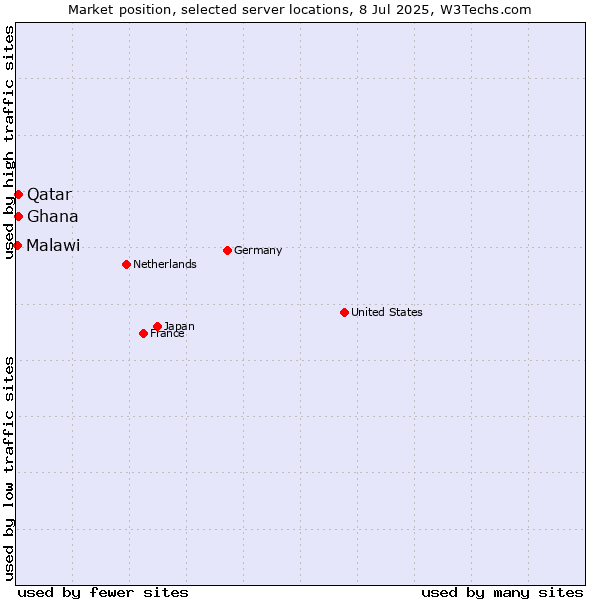 Market position of Qatar vs. Ghana vs. Malawi