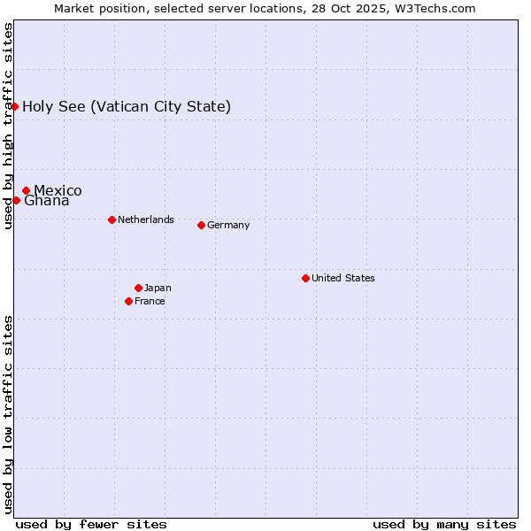 Market position of Mexico vs. Ghana vs. Holy See (Vatican City State)