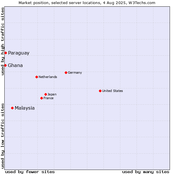 Market position of Malaysia vs. Paraguay vs. Ghana