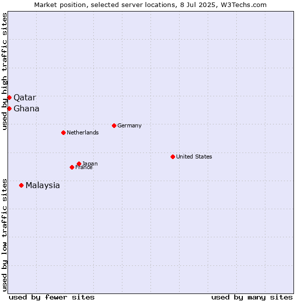 Market position of Malaysia vs. Qatar vs. Ghana